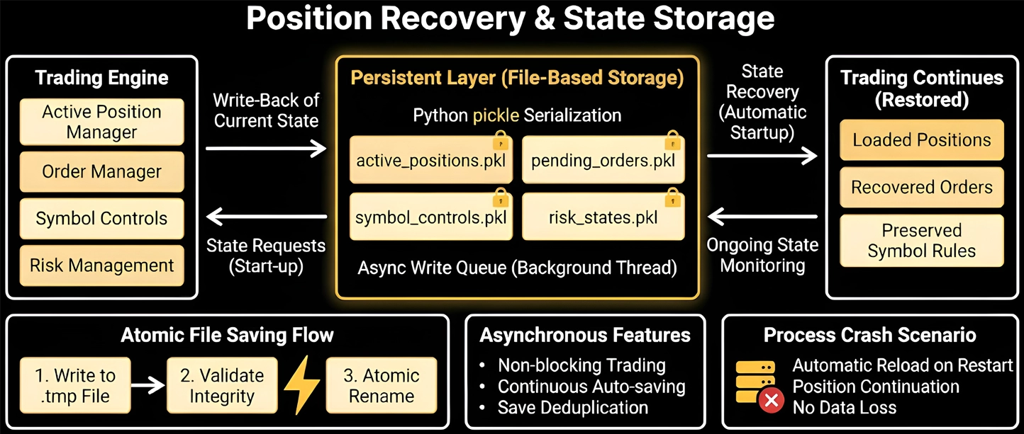 Persistence System Example